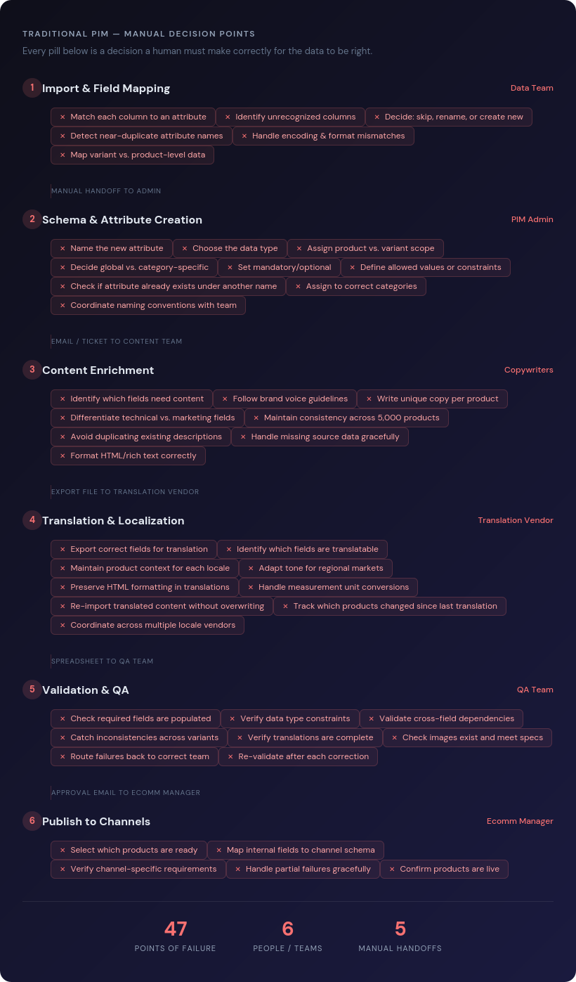diagram-traditional-pim.png